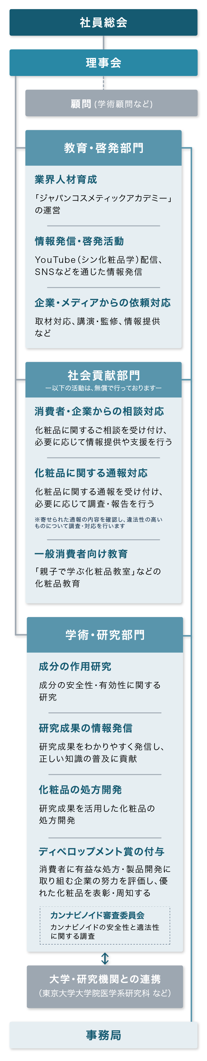 組織図・役員一覧