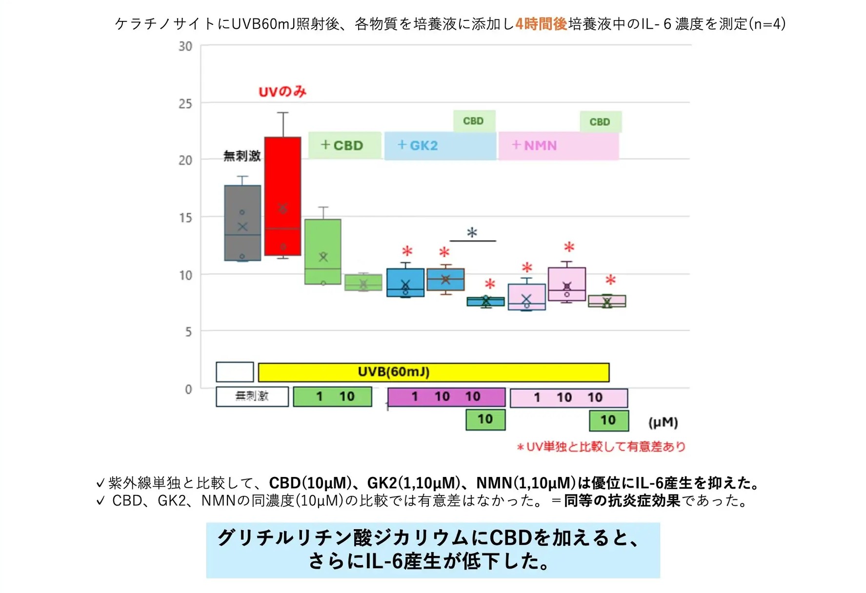 【CBDの効果】「グリチルリチン酸２K」との併用で抗炎症効果が増幅