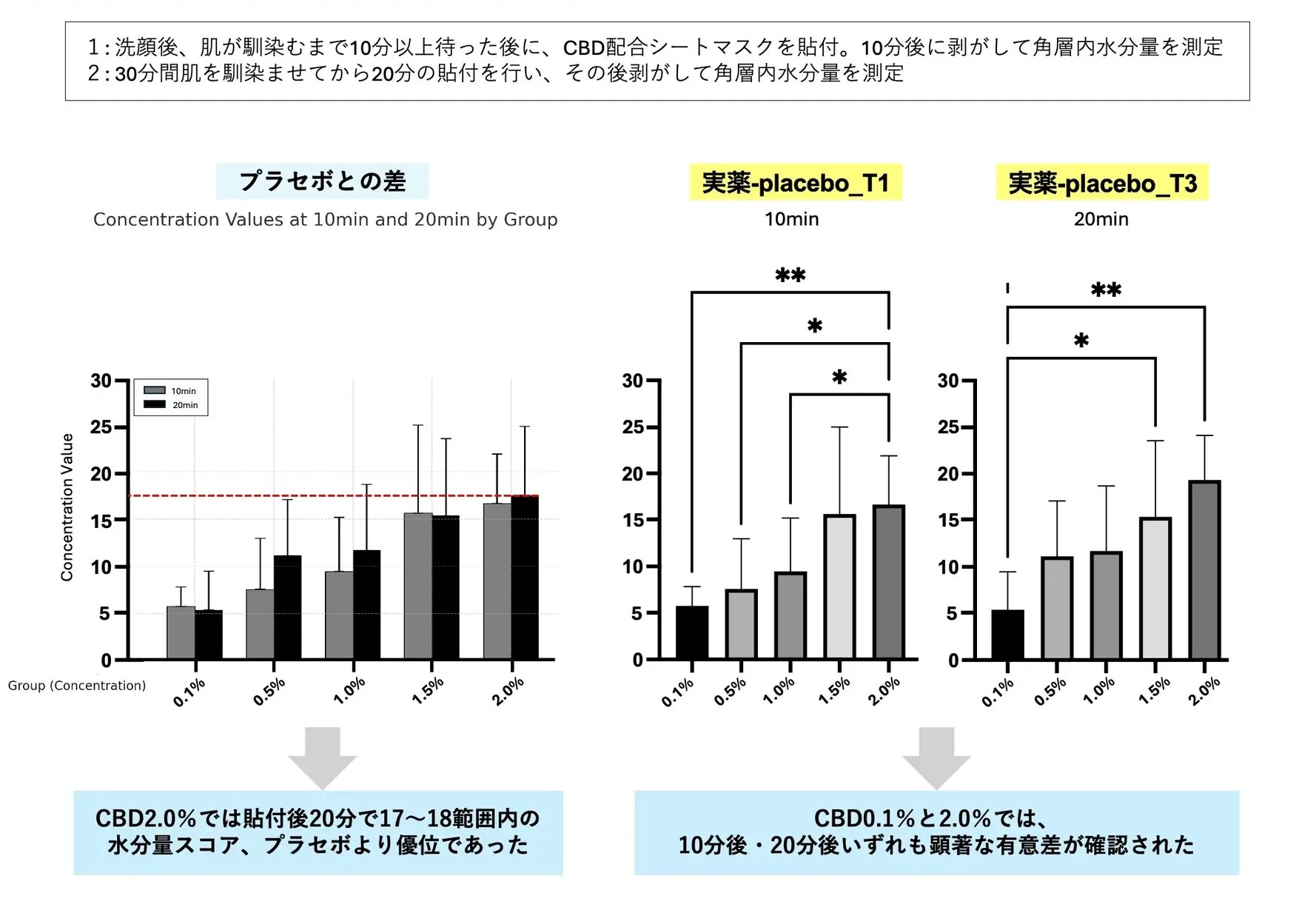 【CBDの効果】処方薬で使用される「ヘパリン類似物質」に匹敵の保湿力