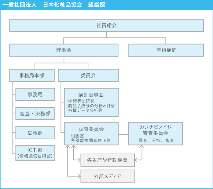 一般社団法人　日本化粧品協会　組織図